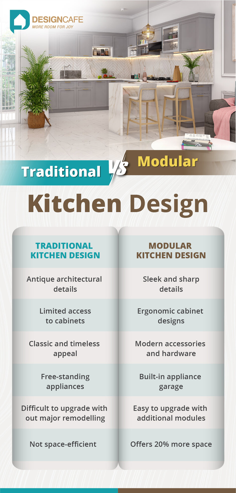 Modular kitchens offer 20% more space efficiency than traditional kitchens